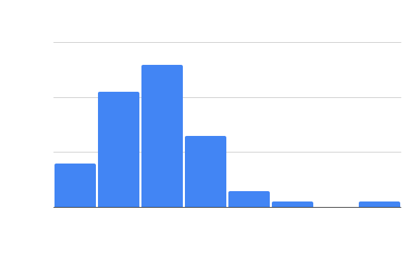 Distribution of the Average Number of Likes per User